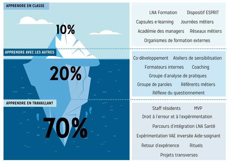 Schéma d'un iceberg : apprendre en classe = 10% ou la partie immergée de l'iceberg, apprendre avec les autres = 20%, apprendre en travaillant = 70%