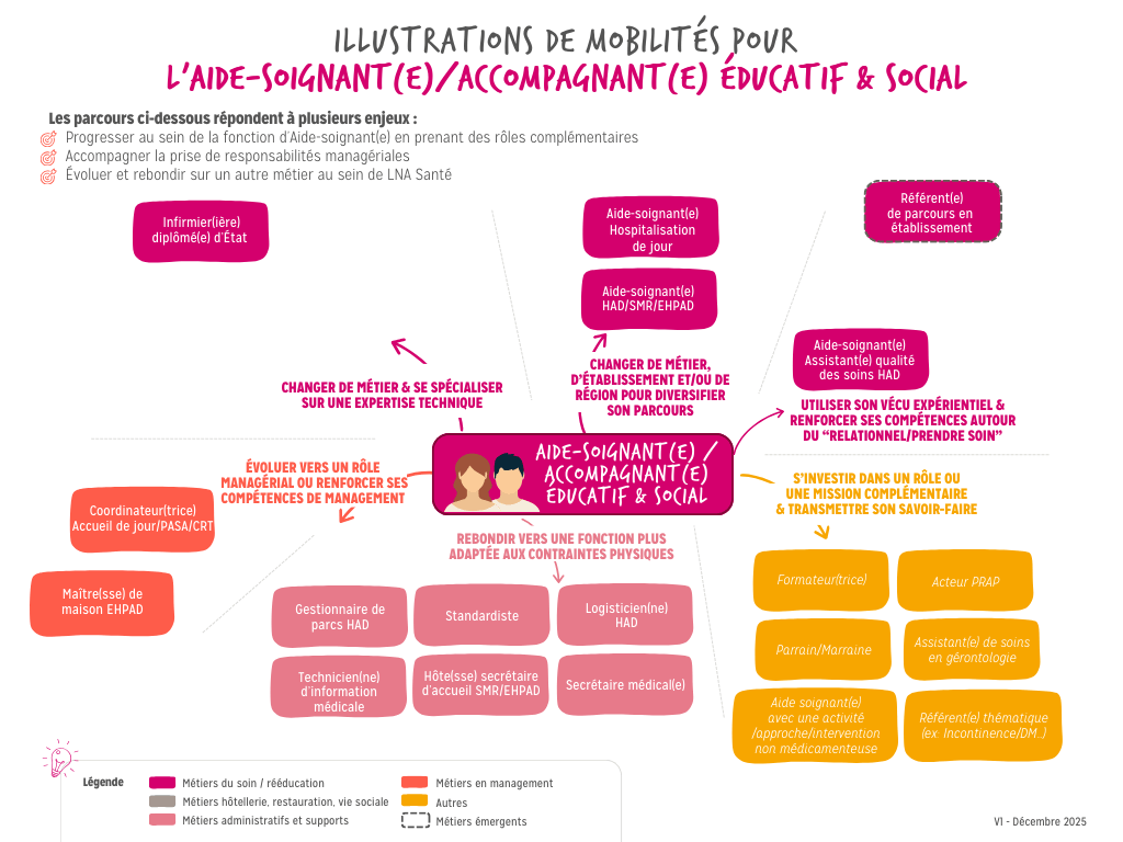 Illustrations de mobilité pour un(e) Aide-soignant(e) qui souhaite réfléchir aux évolutions possibles et encouragées au sein de LNA Santé